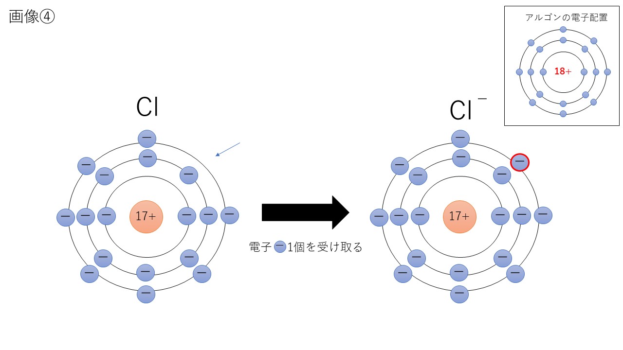 Cl原子が電子を受けとってCl-になる図