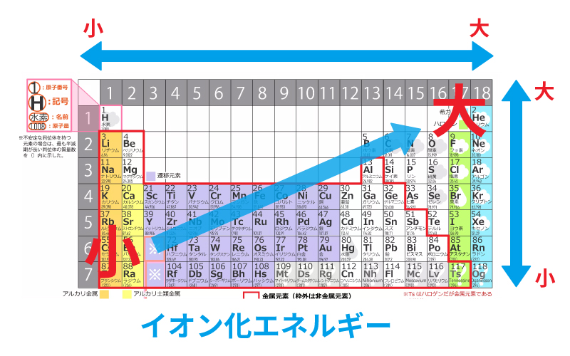 イオン化エネルギーは、周期表の右上の方が大きくなり、左下の方が小さくなる傾向があることを示した図