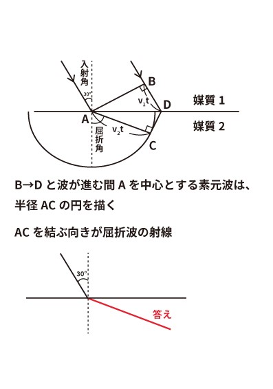 ホイヘンスの原理を使って入射角が30°の波の屈折波の射線を描いてください。解答