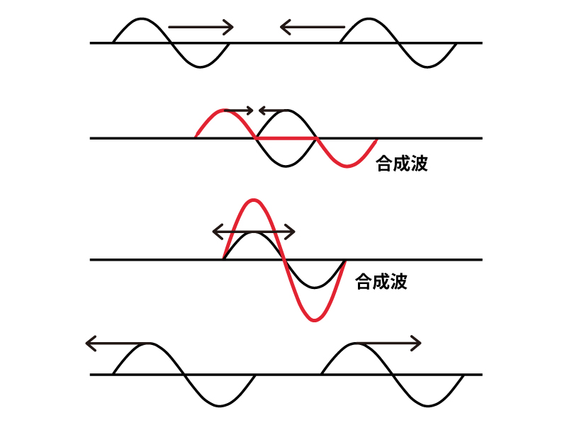波の重ね合わせの原理