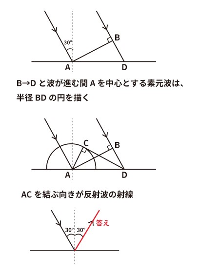 ホイヘンスの原理を使って入射角が30°の波の屈折波の射線を描いてください。解答