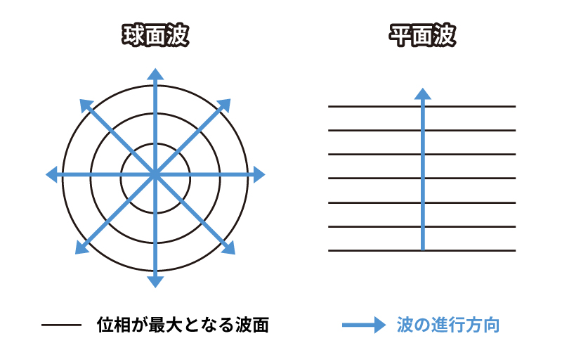水面を伝わる球面波と平面波