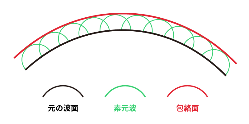 ホイヘンスの原理