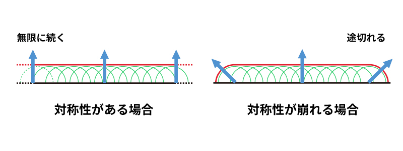 対称性がある場合と崩れた場合