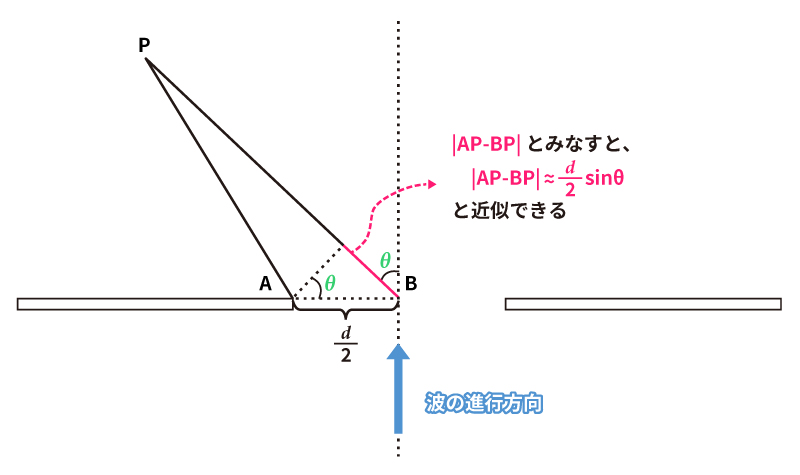 すき間を通り抜ける波