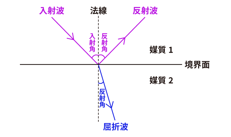 入射角、屈折角、反射角