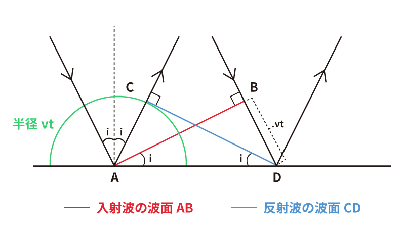 反射の法則の説明