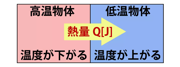 熱平衡の解説