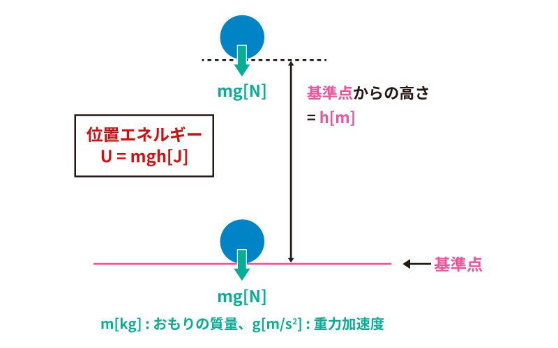 重力による位置エネルギー