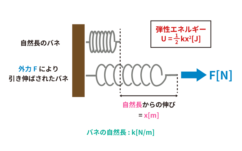 弾性エネルギー