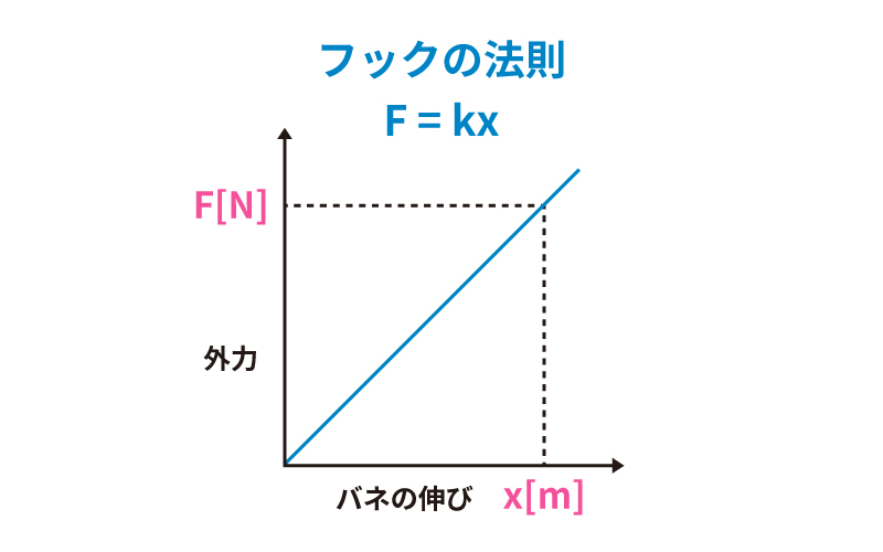フックの法則