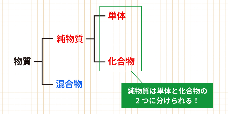 純物質の分類