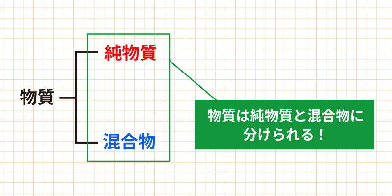 物質の分類