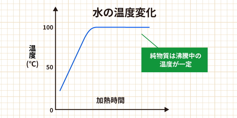 水の温度変化