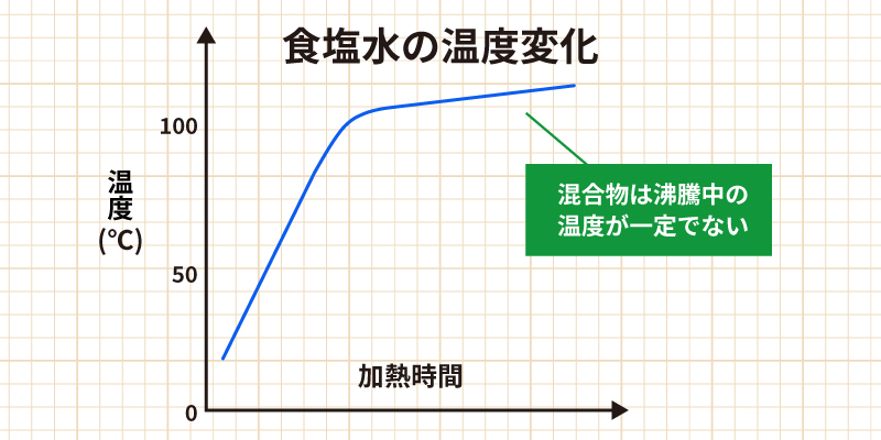 食塩水の温度変化