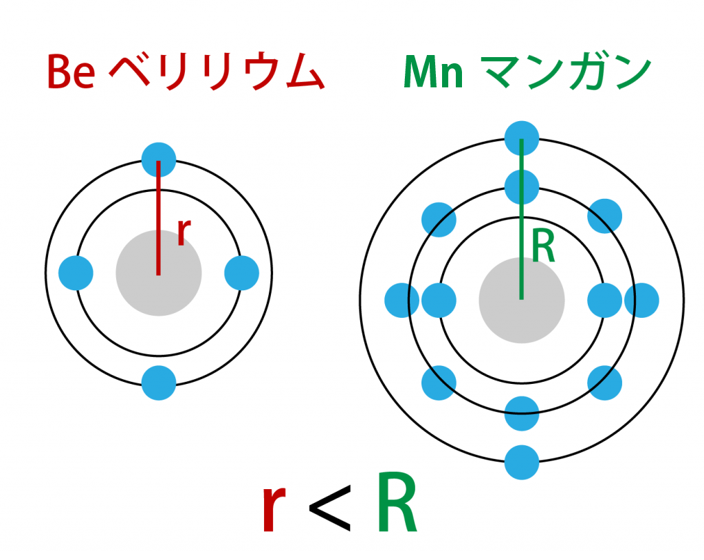 電子の数と最外殻の電子との距離