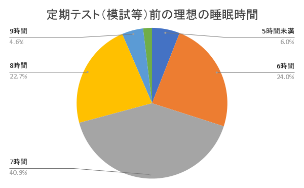 理想の睡眠時間に関するアンケート結果