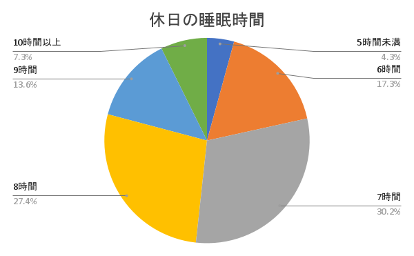 休日の平均睡眠時間アンケート結果