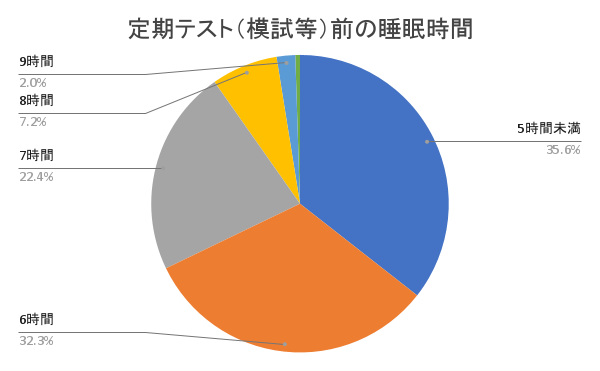 テスト前の平均睡眠時間アンケート結果