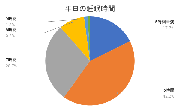 平日の平均睡眠時間アンケート結果