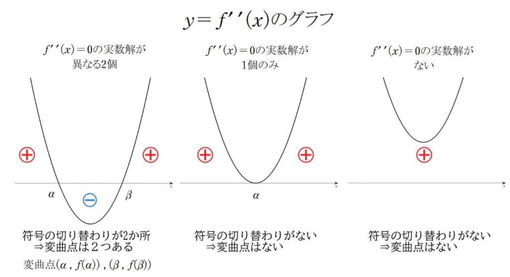 二次微分方程式