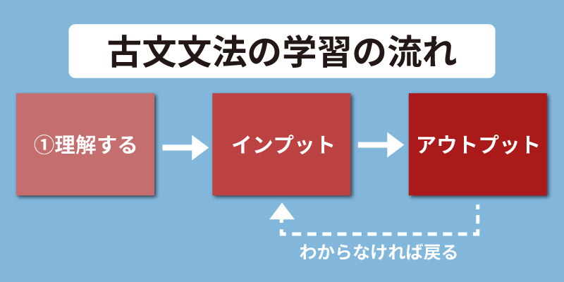 古文文法の学習の流れ