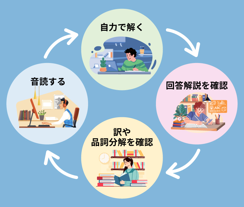長文読解の学習の流れ