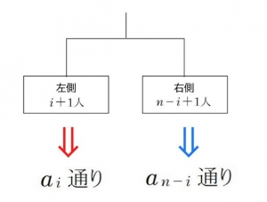 トーナメントの組み合わせの図解