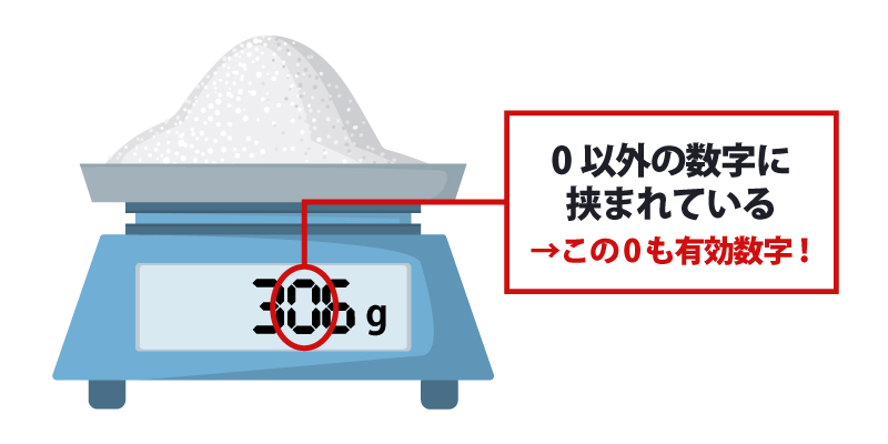 0以外の数字に挟まれた0も有効数字
