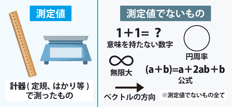 有効数字と測定値