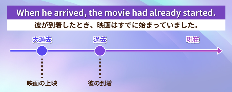大過去の図2