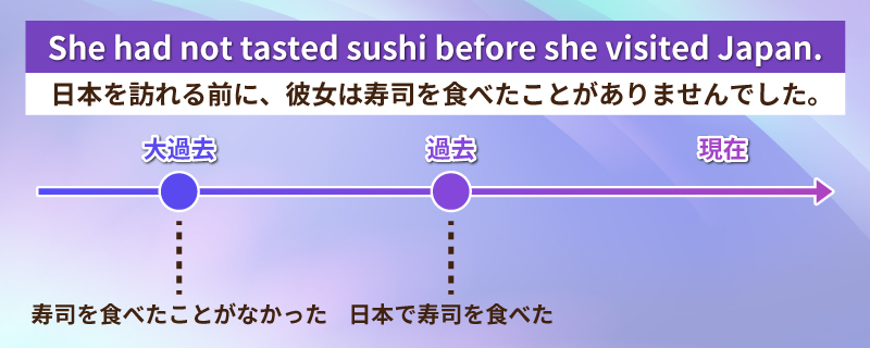 大過去の図3