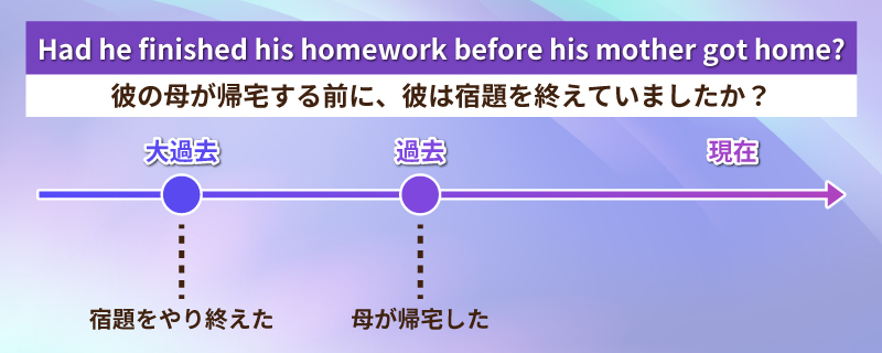 大過去の図