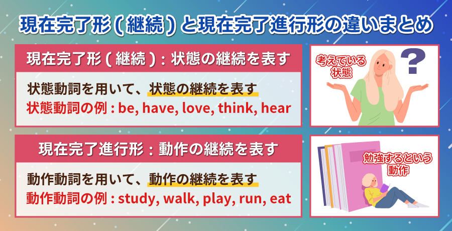 状態と動作の特徴